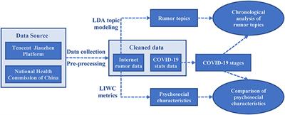 Internet Rumors During the COVID-19 Pandemic: Dynamics of Topics and Public Psychologies